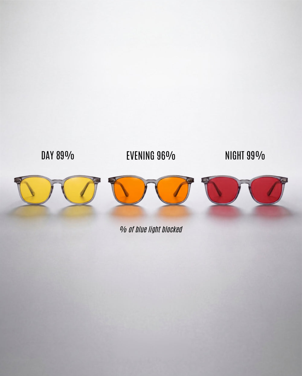 Wavelength lenses compared — Day blocks 89%, Evening 96%, Night 99% of blue light