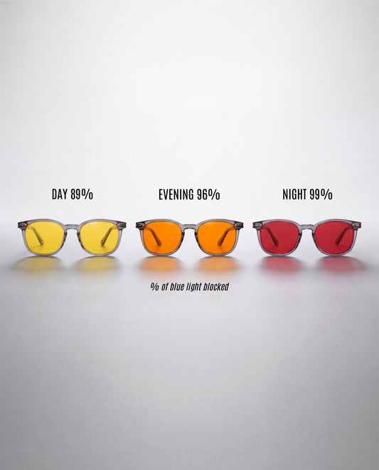 Wavelength lenses compared — Day blocks 89%, Evening 96%, Night 99% of blue light