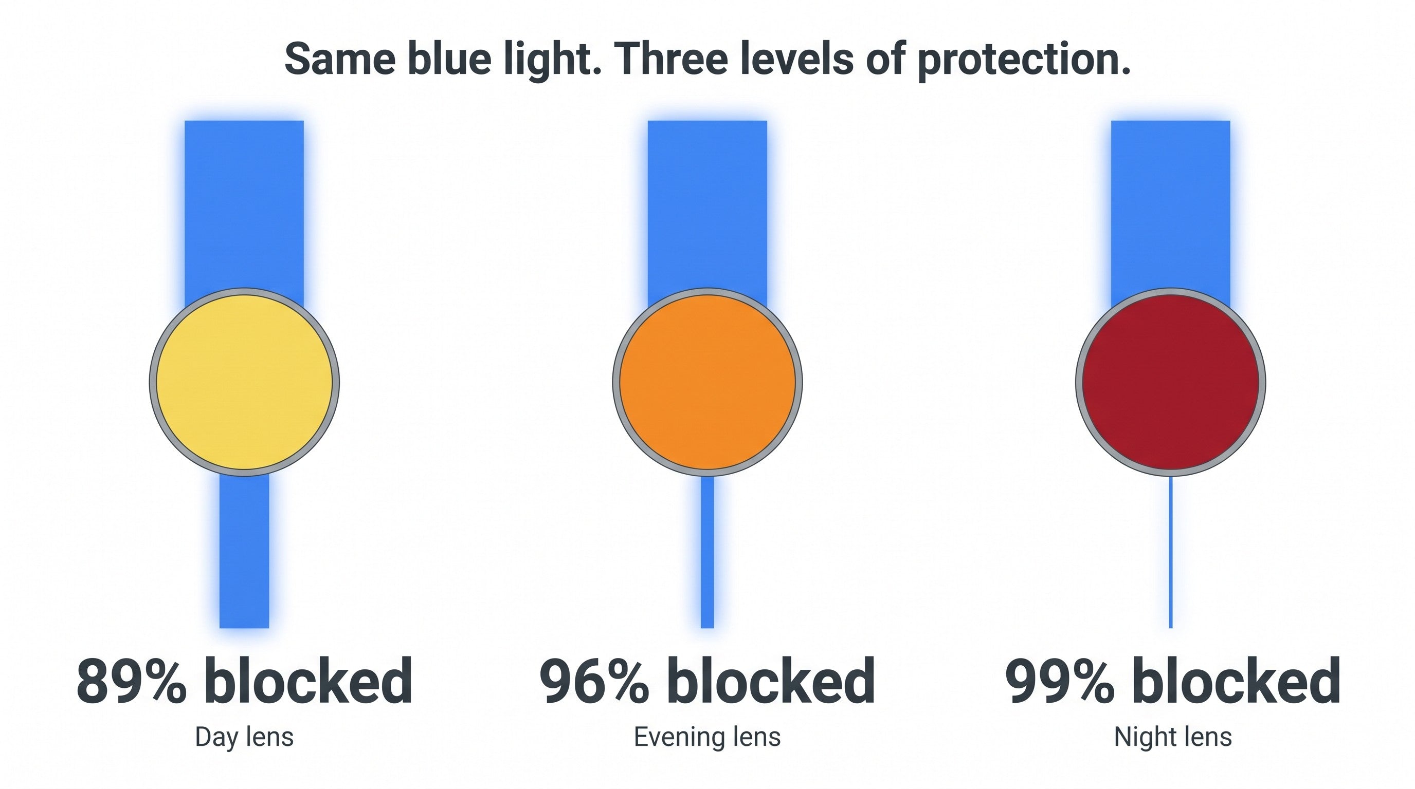 Same blue light, three levels of protection - blocking diagram