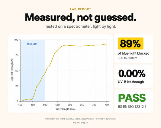 Day Lens lab report: 89% of blue light blocked, 0.00% UV-B, passes BS EN ISO 12312-1