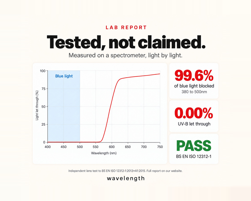 Night Lens lab report: 99.6% of blue light blocked, 0.00% UV-B, passes BS EN ISO 12312-1