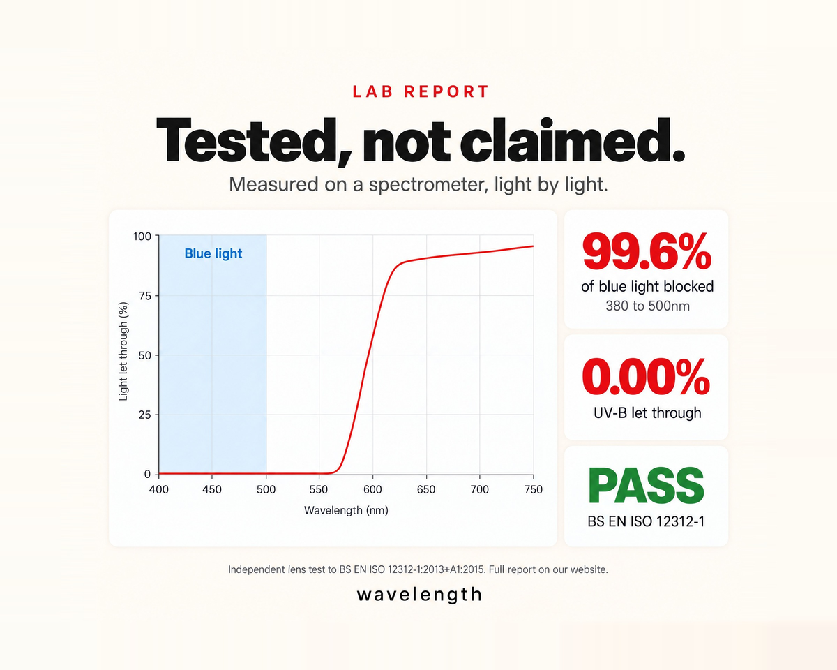 Night Lens lab report: 99.6% of blue light blocked, 0.00% UV-B, passes BS EN ISO 12312-1
